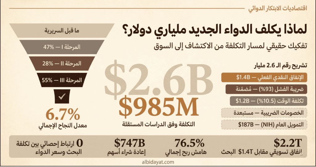 لماذا يكلف الدواء الجديد ملياري دولار؟